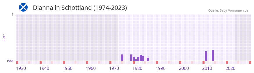 Dianna in der Vornamen-Hitliste von Schottland (1974-2023)
