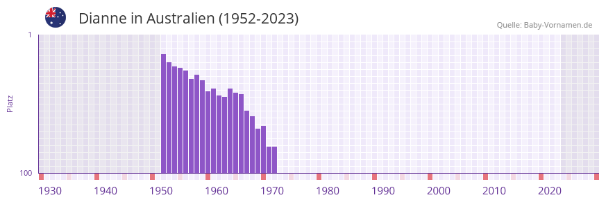 Dianne in der Vornamen-Hitliste von Australien (1952-2023)