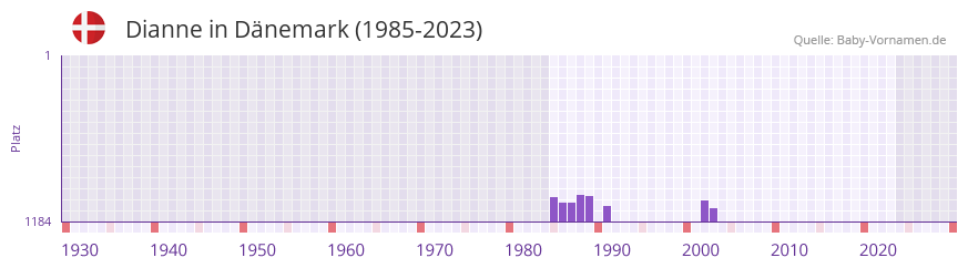 Dianne in der Vornamen-Hitliste von Dnemark (1985-2023)