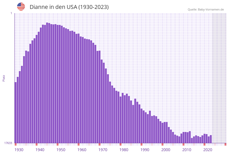 Dianne in der Vornamen-Hitliste von den USA (1930-2023)