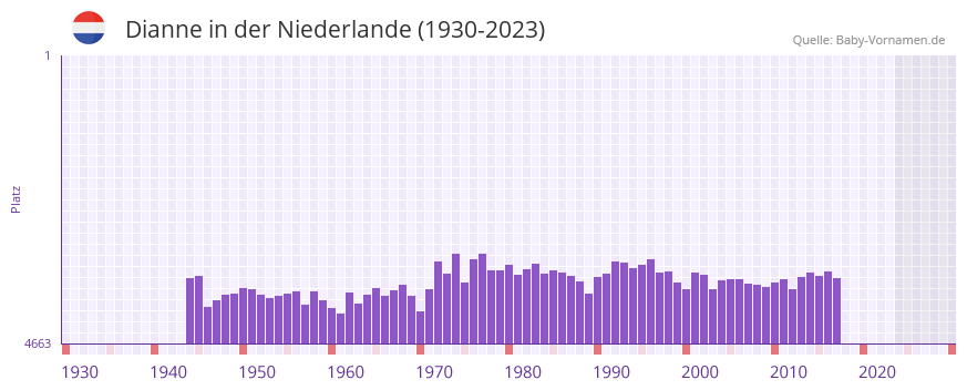 Dianne in der Vornamen-Hitliste von der Niederlande (1930-2023)