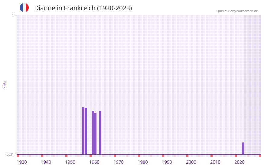 Dianne in der Vornamen-Hitliste von Frankreich (1930-2023)