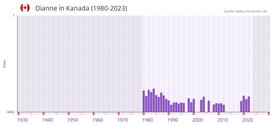 Dianne in der Vornamen-Hitliste von Kanada (1980-2023)