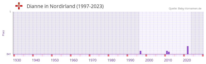 Dianne in der Vornamen-Hitliste von Nordirland (1997-2023)