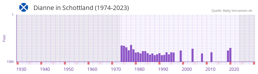 Dianne in der Vornamen-Hitliste von Schottland (1974-2023)
