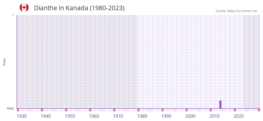 Dianthe in der Vornamen-Hitliste von Kanada (1980-2023)
