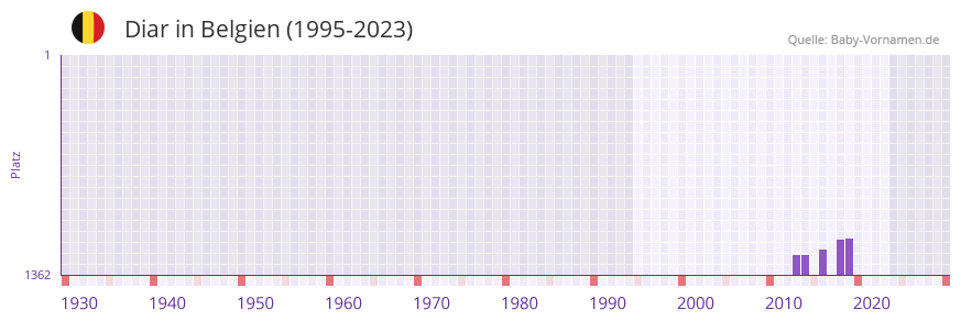 Diar in der Vornamen-Hitliste von Belgien (1995-2023)