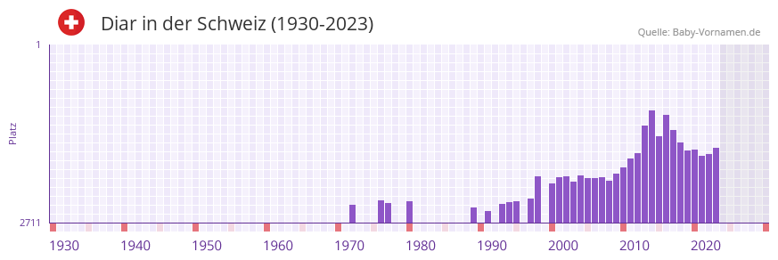 Diar in der Vornamen-Hitliste von der Schweiz (1930-2023)