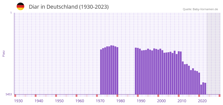 Diar in der Vornamen-Hitliste von Deutschland (1930-2023)