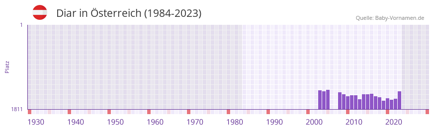 Diar in der Vornamen-Hitliste von sterreich (1984-2023)