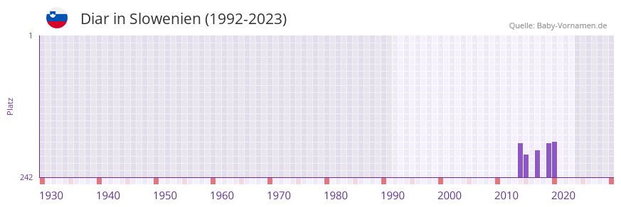 Diar in der Vornamen-Hitliste von Slowenien (1992-2023)
