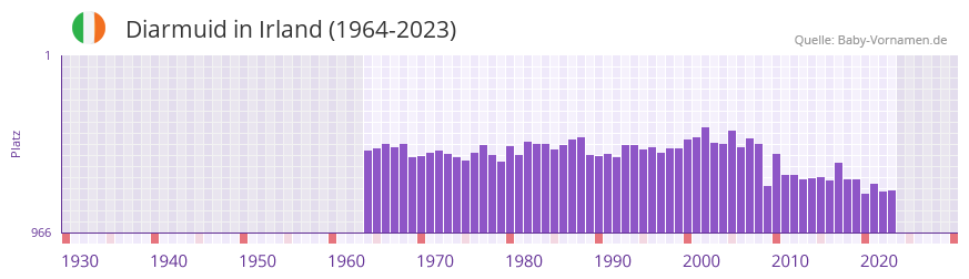 Diarmuid in der Vornamen-Hitliste von Irland (1964-2023)
