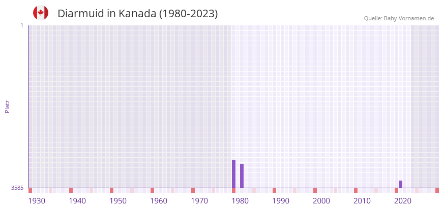Diarmuid in der Vornamen-Hitliste von Kanada (1980-2023)