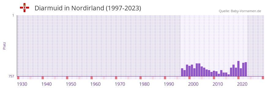Diarmuid in der Vornamen-Hitliste von Nordirland (1997-2023)