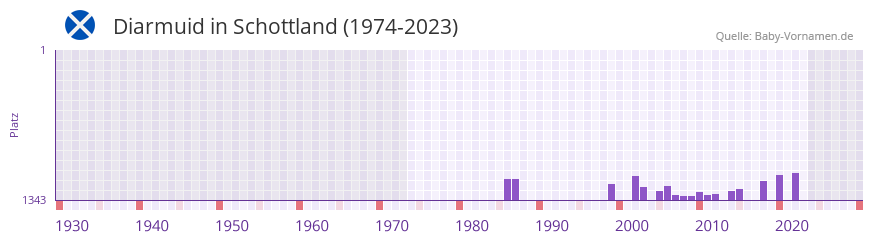 Diarmuid in der Vornamen-Hitliste von Schottland (1974-2023)