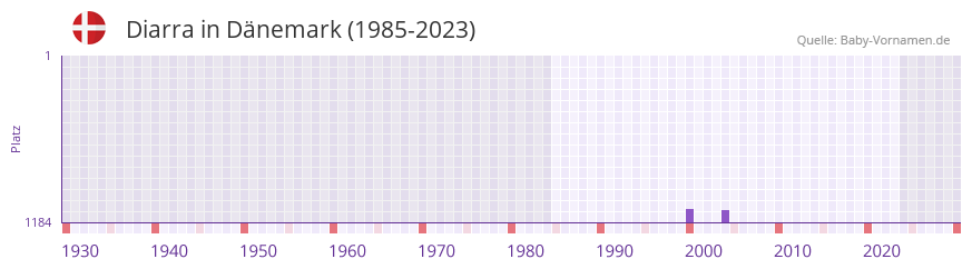 Diarra in der Vornamen-Hitliste von Dnemark (1985-2023)