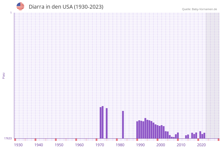 Diarra in der Vornamen-Hitliste von den USA (1930-2023)