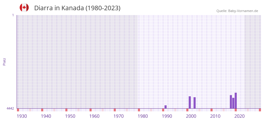 Diarra in der Vornamen-Hitliste von Kanada (1980-2023)