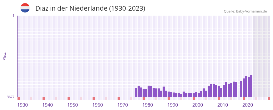 Diaz in der Vornamen-Hitliste von der Niederlande (1930-2023)