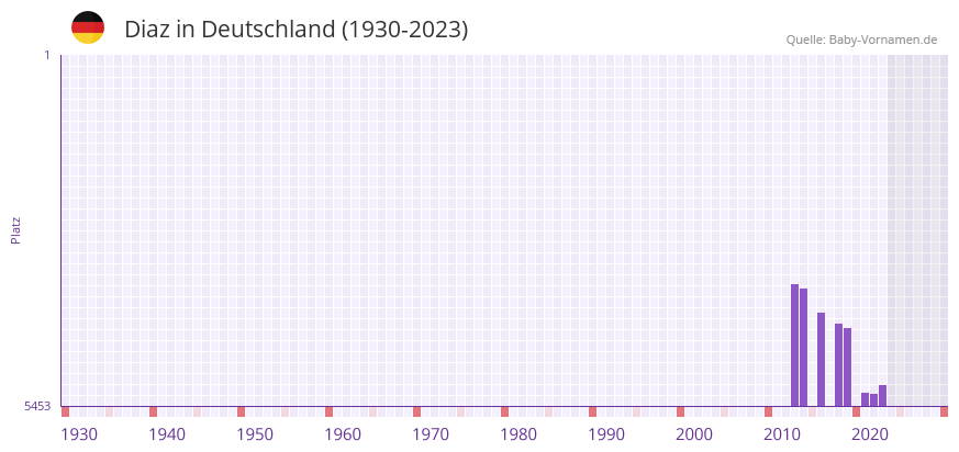 Diaz in der Vornamen-Hitliste von Deutschland (1930-2023)