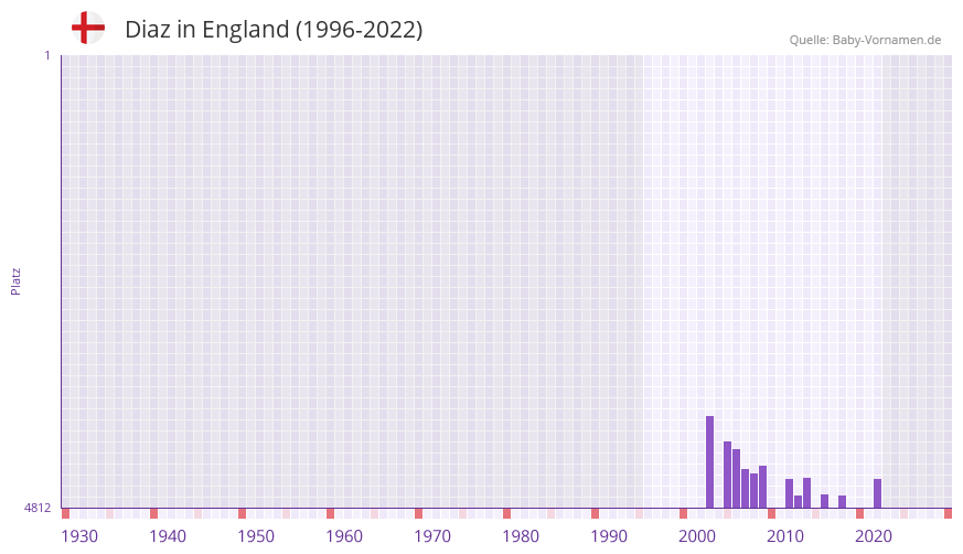 Diaz in der Vornamen-Hitliste von England (1996-2022)