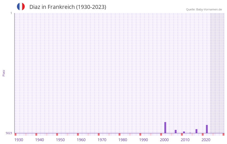 Diaz in der Vornamen-Hitliste von Frankreich (1930-2023)
