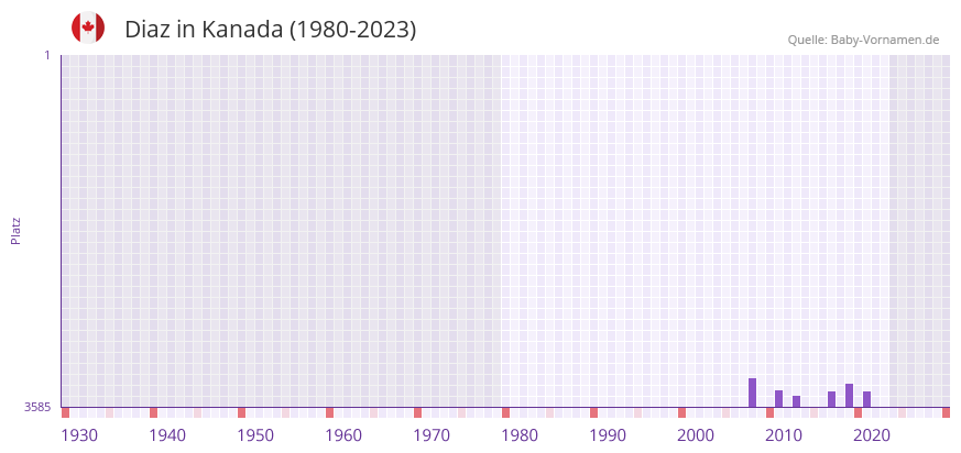 Diaz in der Vornamen-Hitliste von Kanada (1980-2023)