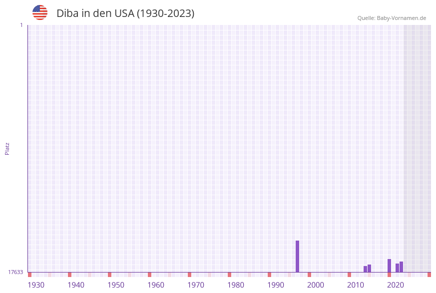 Diba in der Vornamen-Hitliste von den USA (1930-2023)