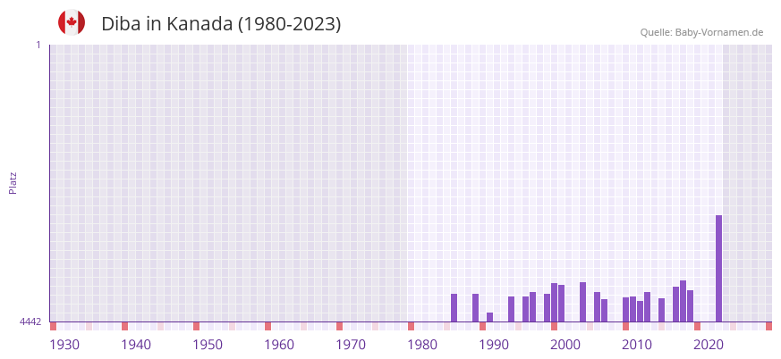 Diba in der Vornamen-Hitliste von Kanada (1980-2023)