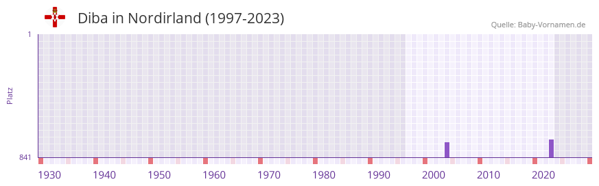 Diba in der Vornamen-Hitliste von Nordirland (1997-2023)