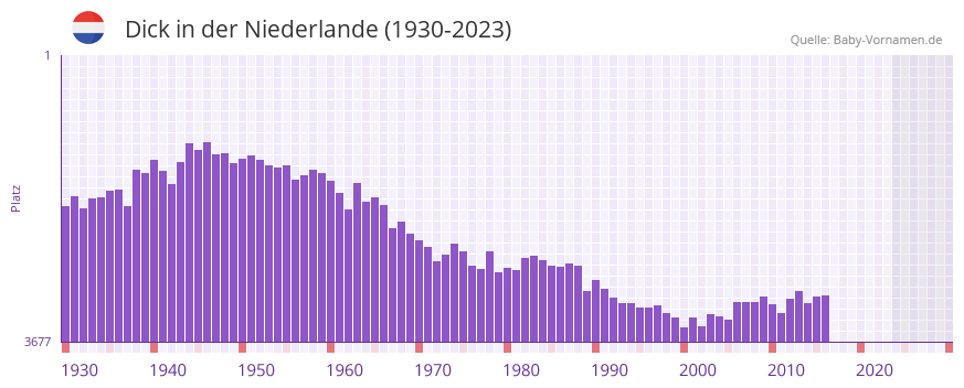 Dick in der Vornamen-Hitliste von der Niederlande (1930-2023) Dick in der Vornamen-Hitliste von der Niederlande (1930-2023)