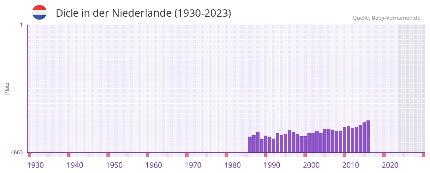 Dicle in der Vornamen-Hitliste von der Niederlande (1930-2023)