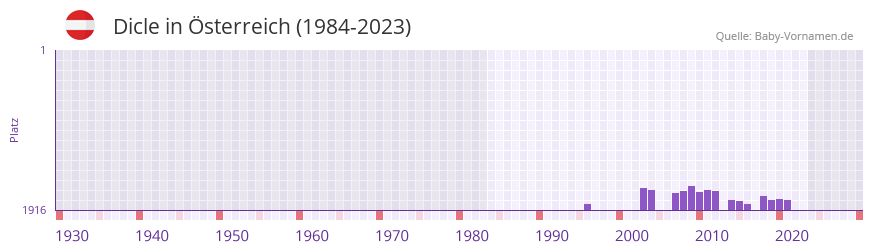 Dicle in der Vornamen-Hitliste von sterreich (1984-2023)