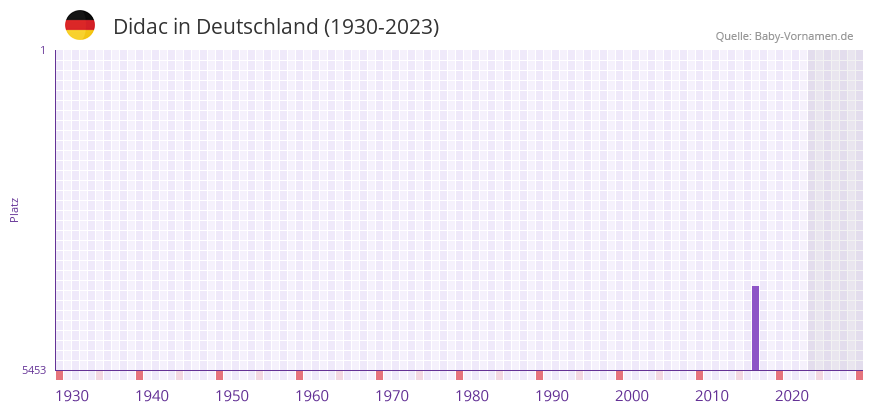 Didac in der Vornamen-Hitliste von Deutschland (1930-2023)