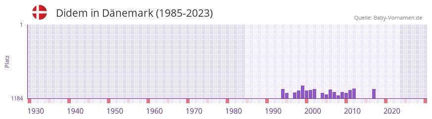 Didem in der Vornamen-Hitliste von Dänemark (1985-2023) Didem in der Vornamen-Hitliste von Dänemark (1985-2023)
