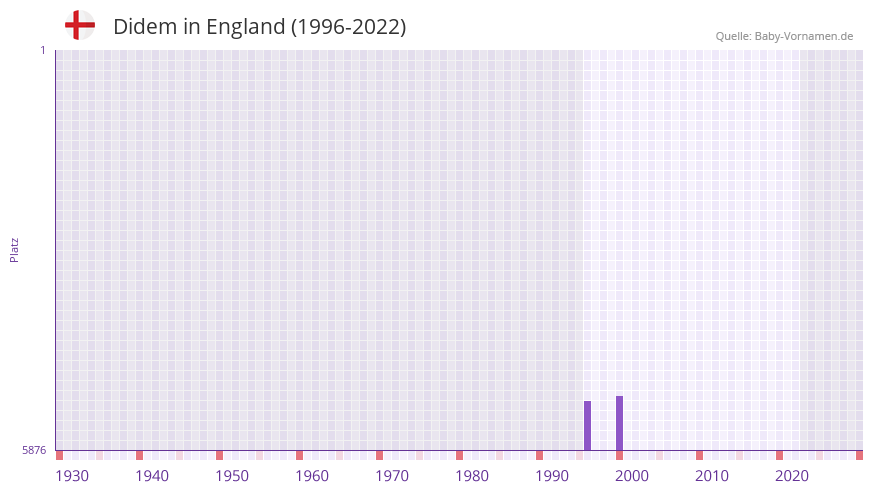 Didem in der Vornamen-Hitliste von England (1996-2022) Didem in der Vornamen-Hitliste von England (1996-2022)