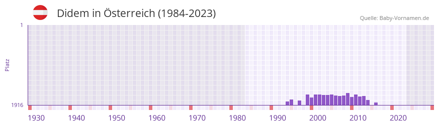 Didem in der Vornamen-Hitliste von Österreich (1984-2023) Didem in der Vornamen-Hitliste von Österreich (1984-2023)
