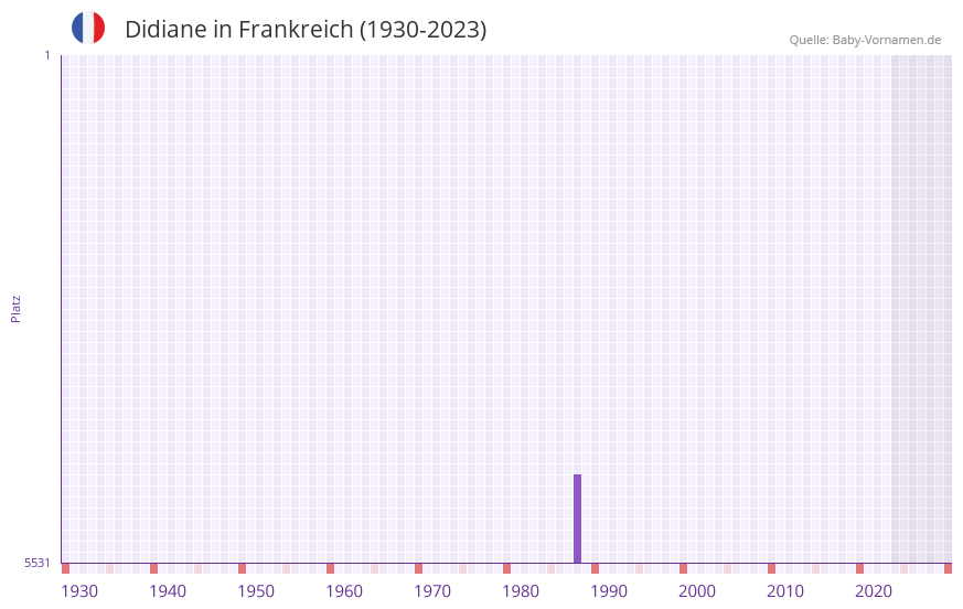 Didiane in der Vornamen-Hitliste von Frankreich (1930-2023)