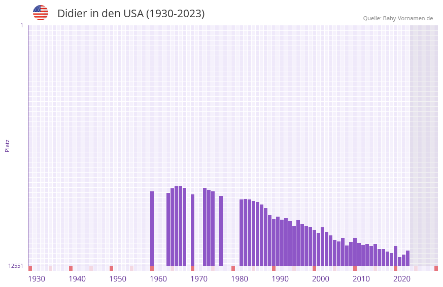 Didier in der Vornamen-Hitliste von den USA (1930-2023) Didier in der Vornamen-Hitliste von den USA (1930-2023)