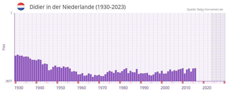 Didier in der Vornamen-Hitliste von der Niederlande (1930-2023) Didier in der Vornamen-Hitliste von der Niederlande (1930-2023)