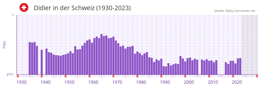 Didier in der Vornamen-Hitliste von der Schweiz (1930-2023) Didier in der Vornamen-Hitliste von der Schweiz (1930-2023)
