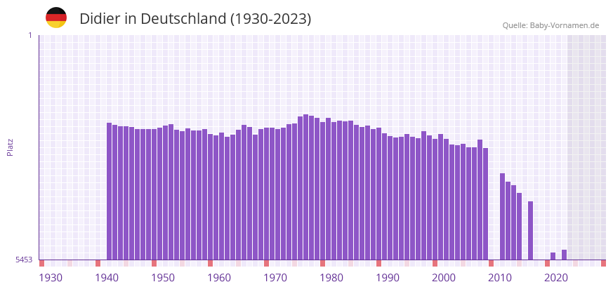 Didier in der Vornamen-Hitliste von Deutschland (1930-2023) Didier in der Vornamen-Hitliste von Deutschland (1930-2023)
