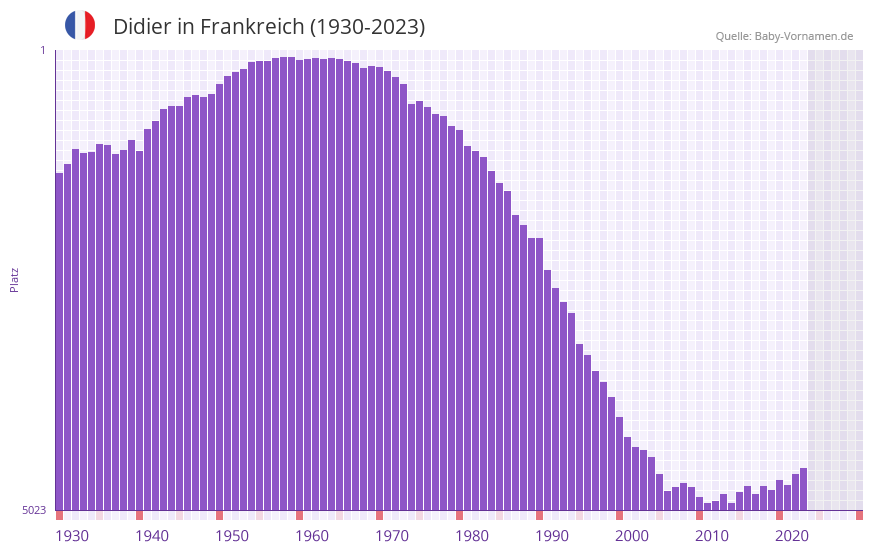 Didier in der Vornamen-Hitliste von Frankreich (1930-2023) Didier in der Vornamen-Hitliste von Frankreich (1930-2023)