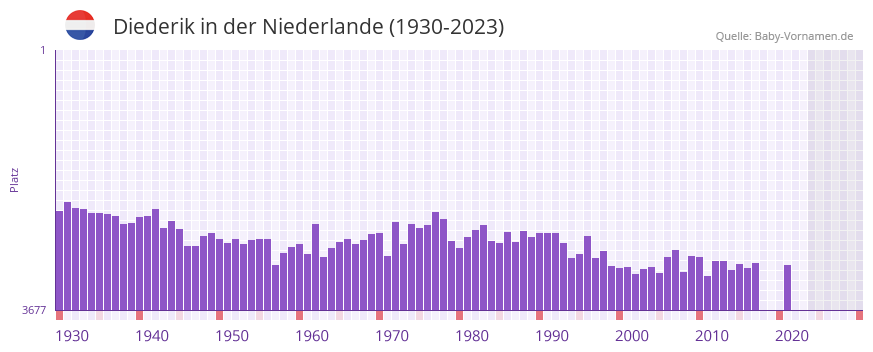 Diederik in der Vornamen-Hitliste von der Niederlande (1930-2023)