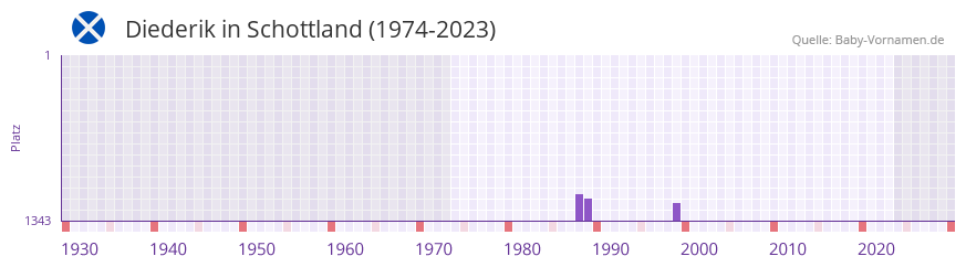 Diederik in der Vornamen-Hitliste von Schottland (1974-2023)