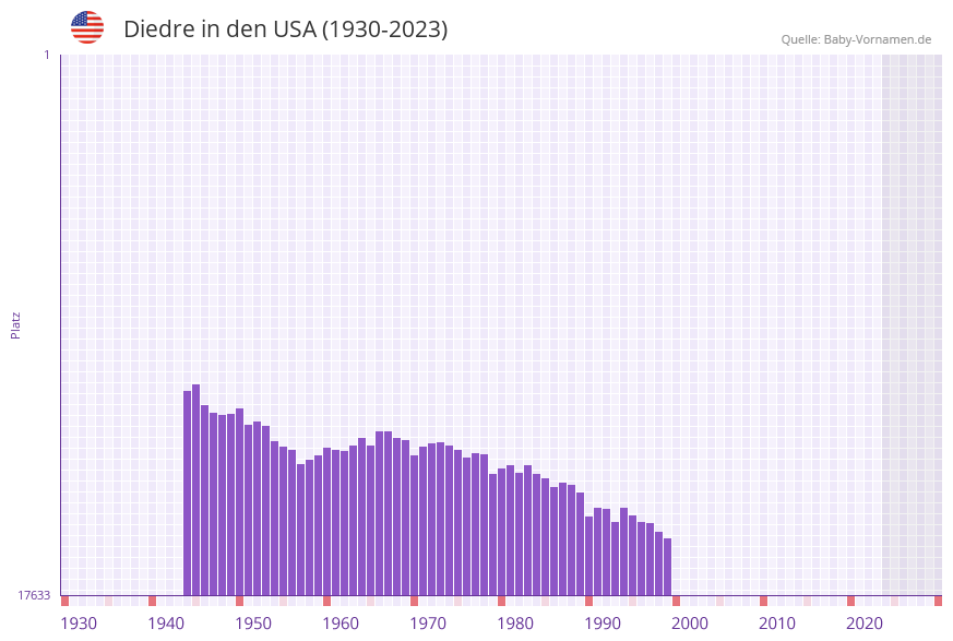 Diedre in der Vornamen-Hitliste von den USA (1930-2023)