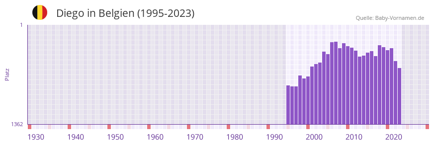 Diego in der Vornamen-Hitliste von Belgien (1995-2023)
