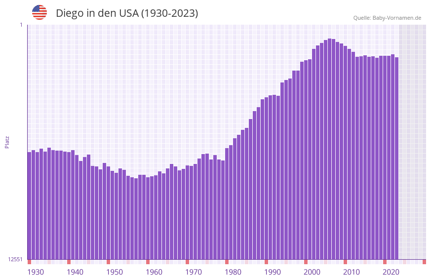 Diego in der Vornamen-Hitliste von den USA (1930-2023)