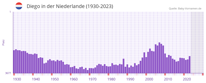 Diego in der Vornamen-Hitliste von der Niederlande (1930-2023)