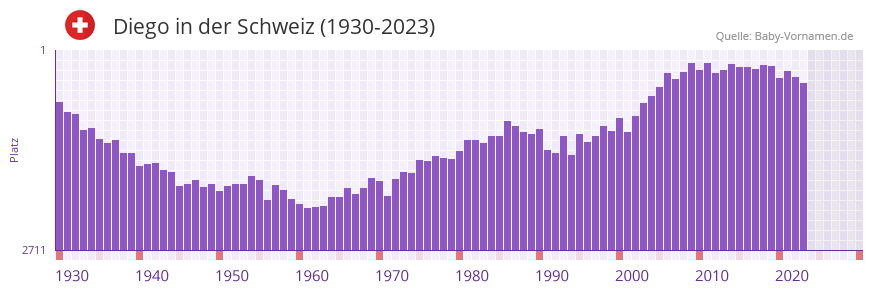 Diego in der Vornamen-Hitliste von der Schweiz (1930-2023)